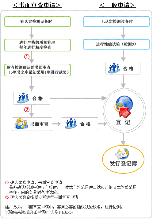 申请—登录流程