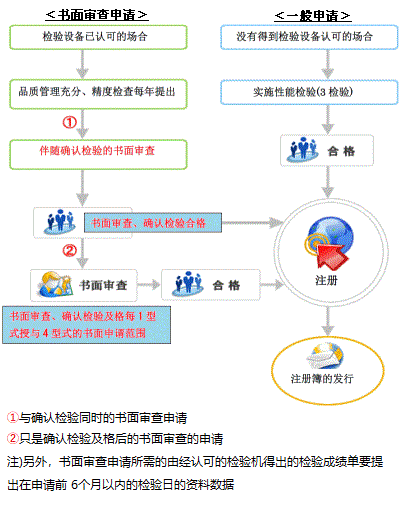 申請～登録のフロー