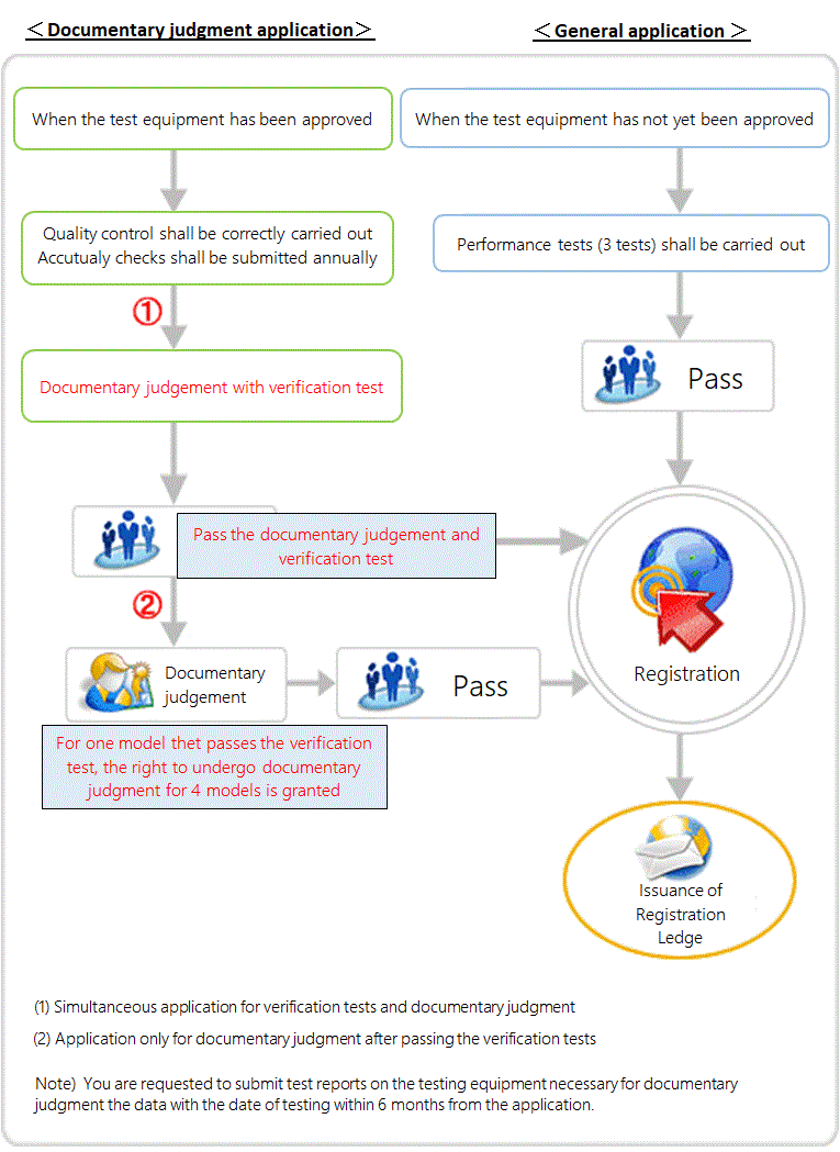 Application through to Registration