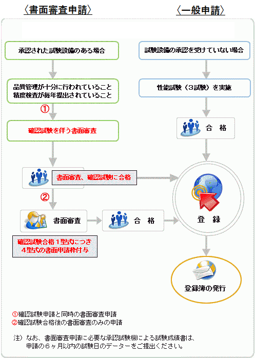 登録までの概略のフロー